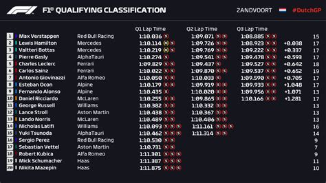 singapore f1 qualifying results|F1 Dutch GP qualifying .